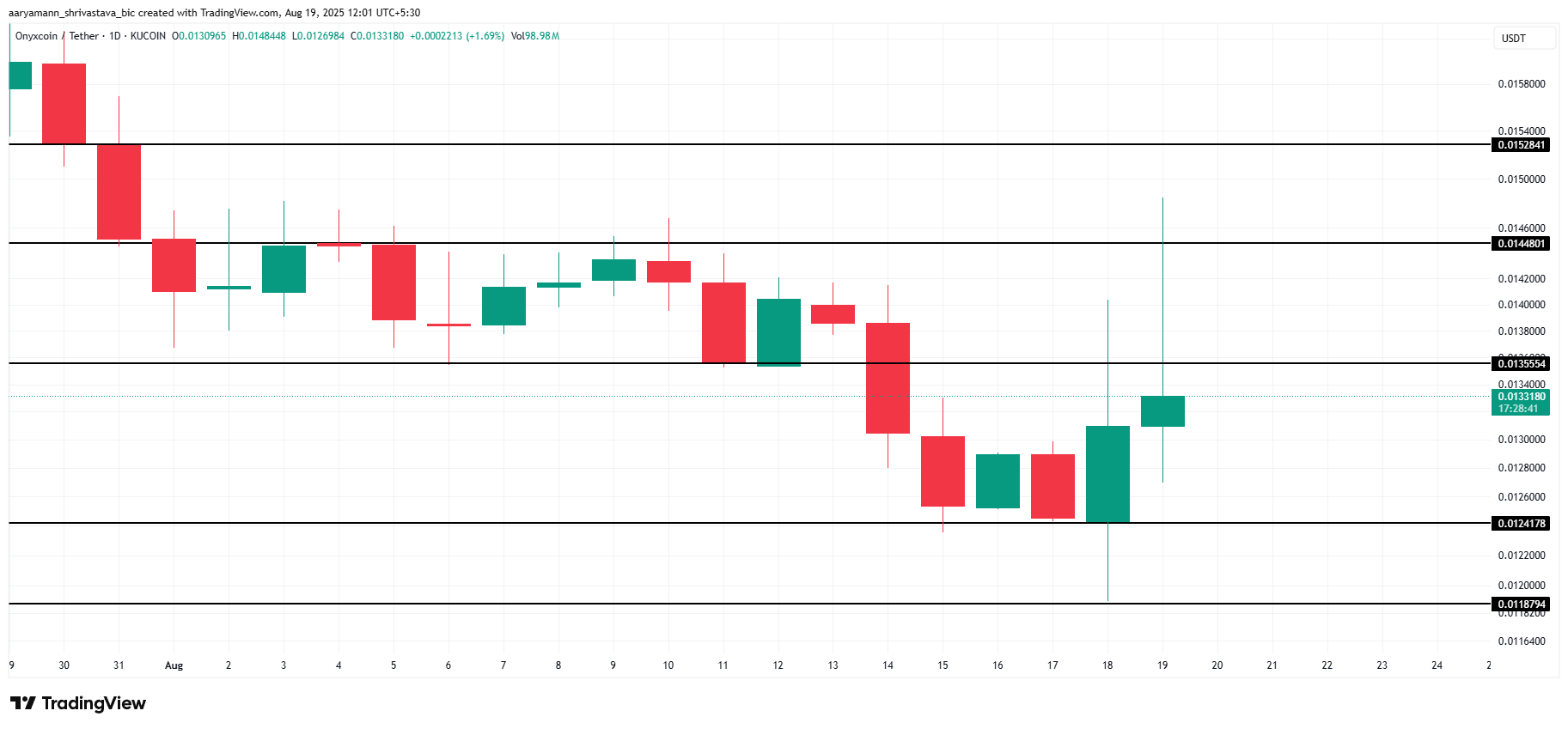 XCN Price Analysis