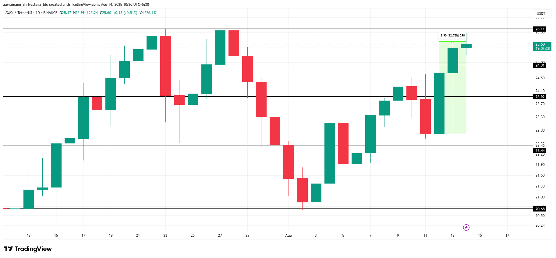 Avalanche Price Analysis