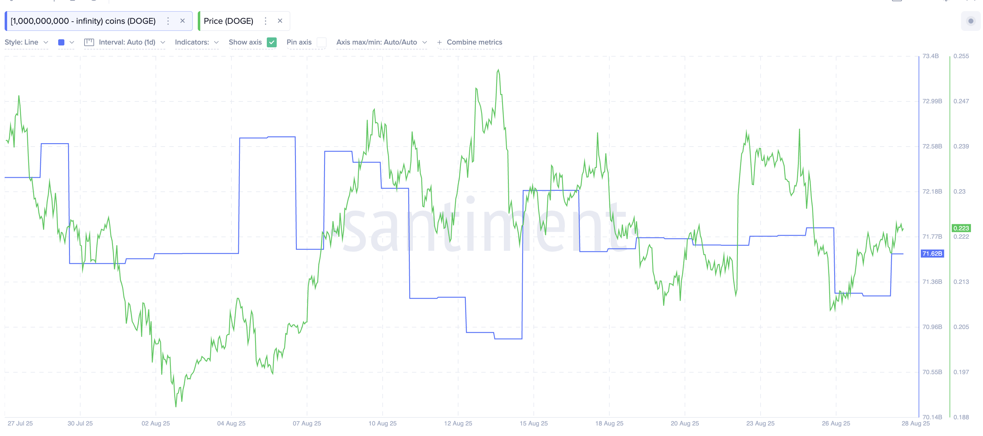 DOGE Whales Accumulation