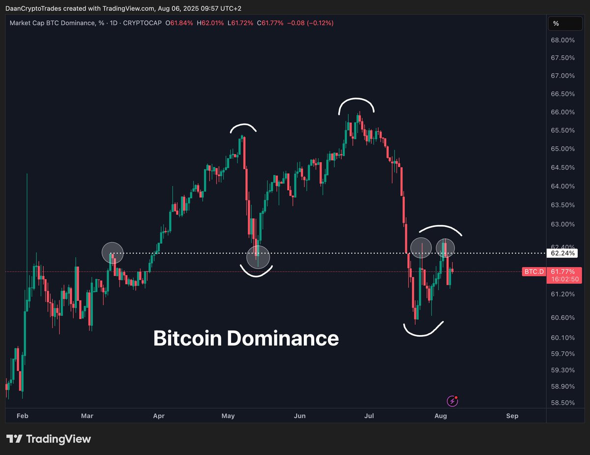 ETH/BTCとBTC.Dの相関関係。出典:Daan on X