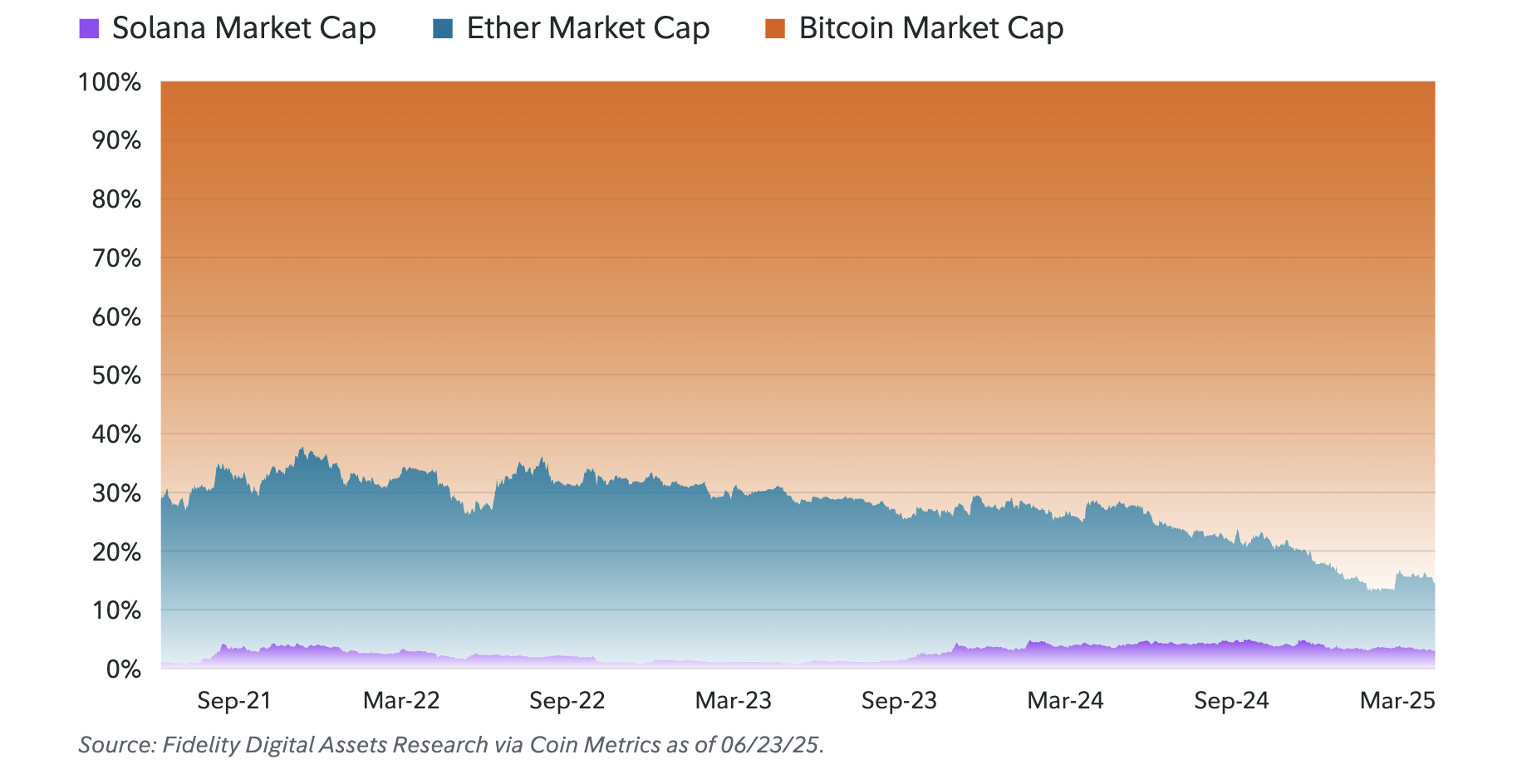 ビットコイン、イーサリアム、ソラナの時価総額。出典:Fidelity