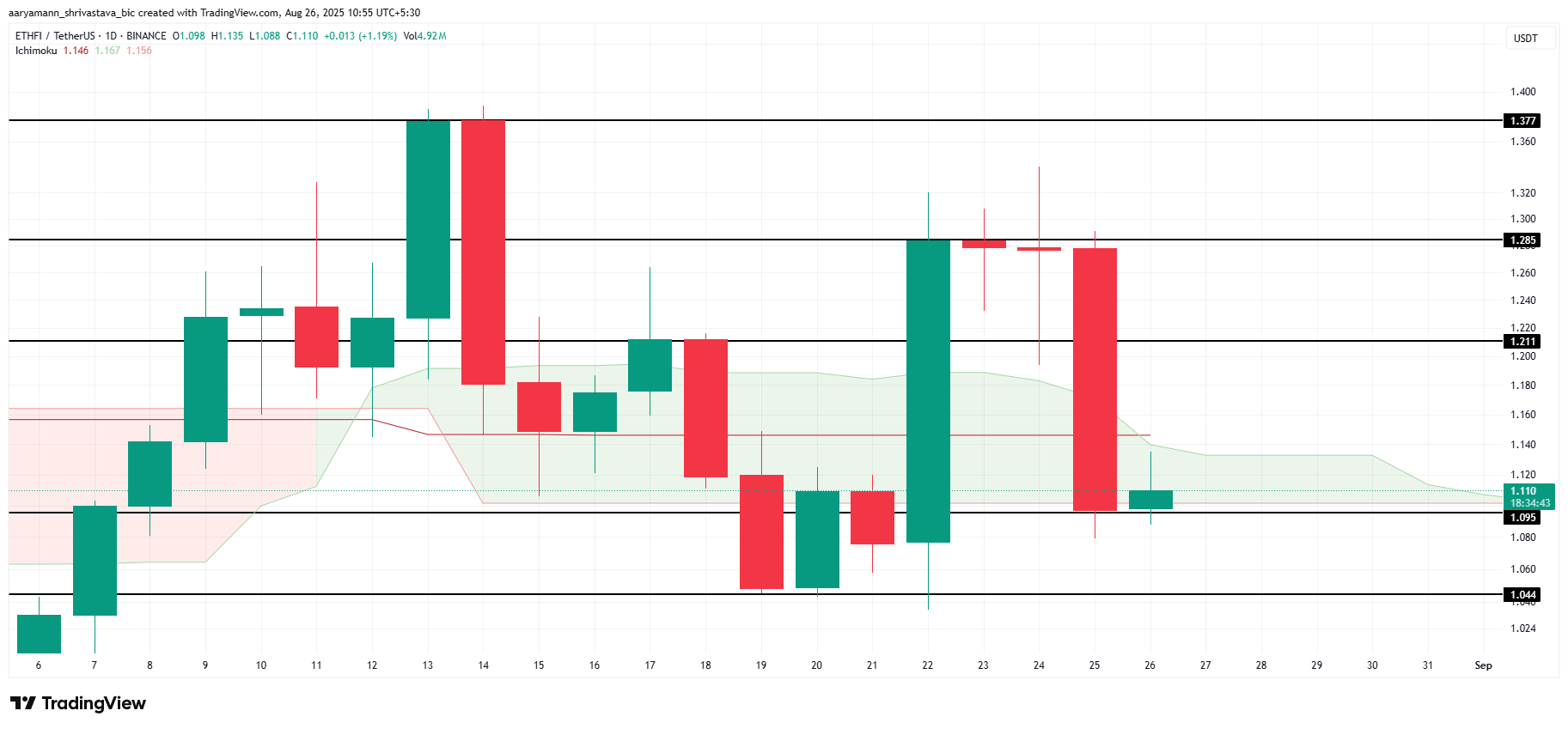 ETHFI価格分析。