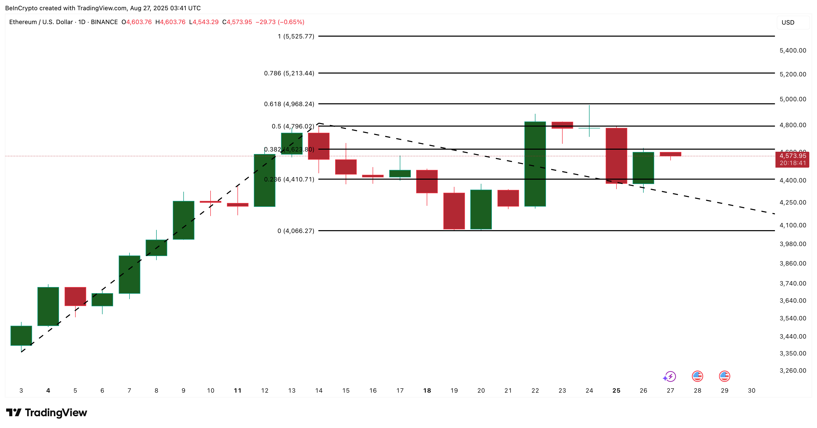 ETH Price Analysis