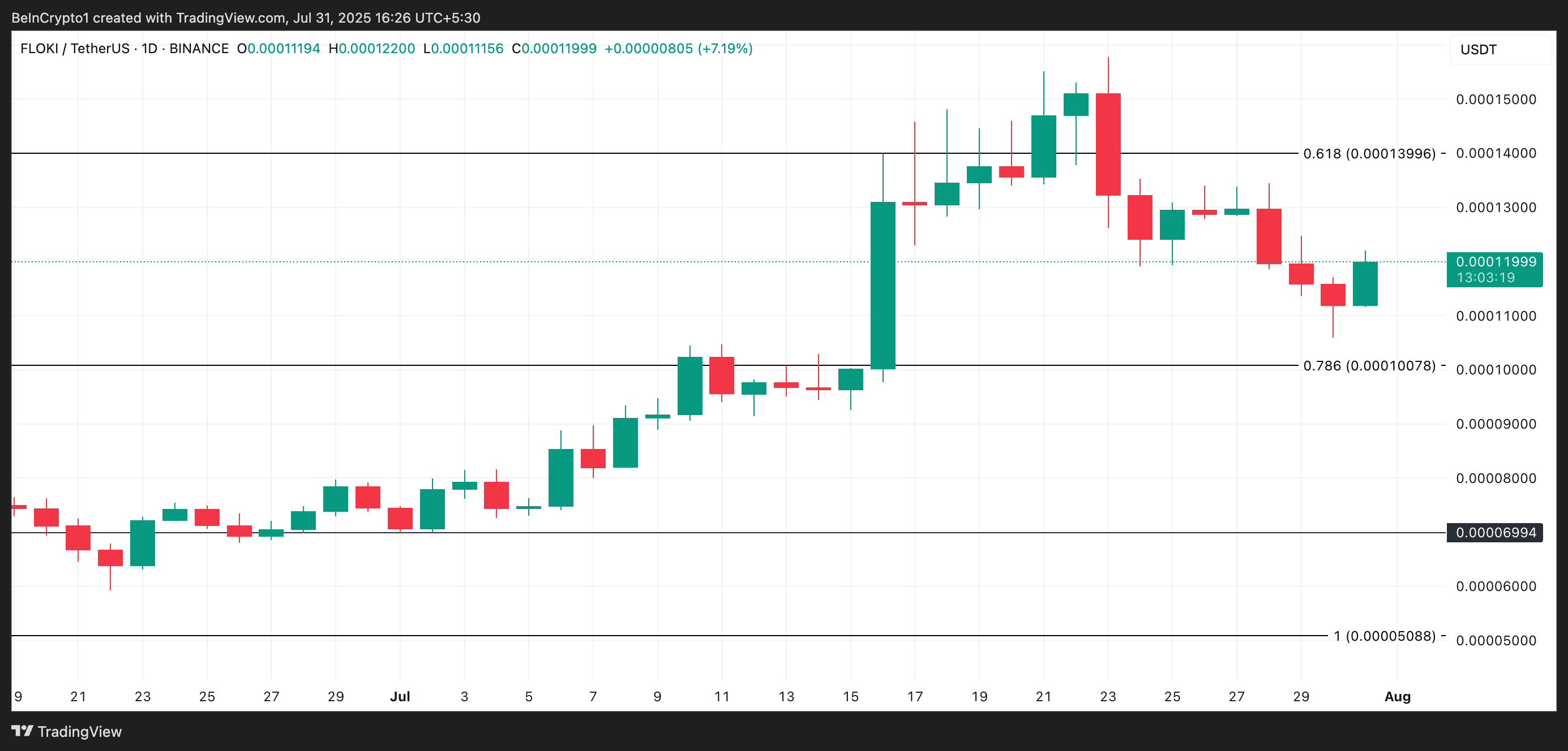 FLOKI価格分析。