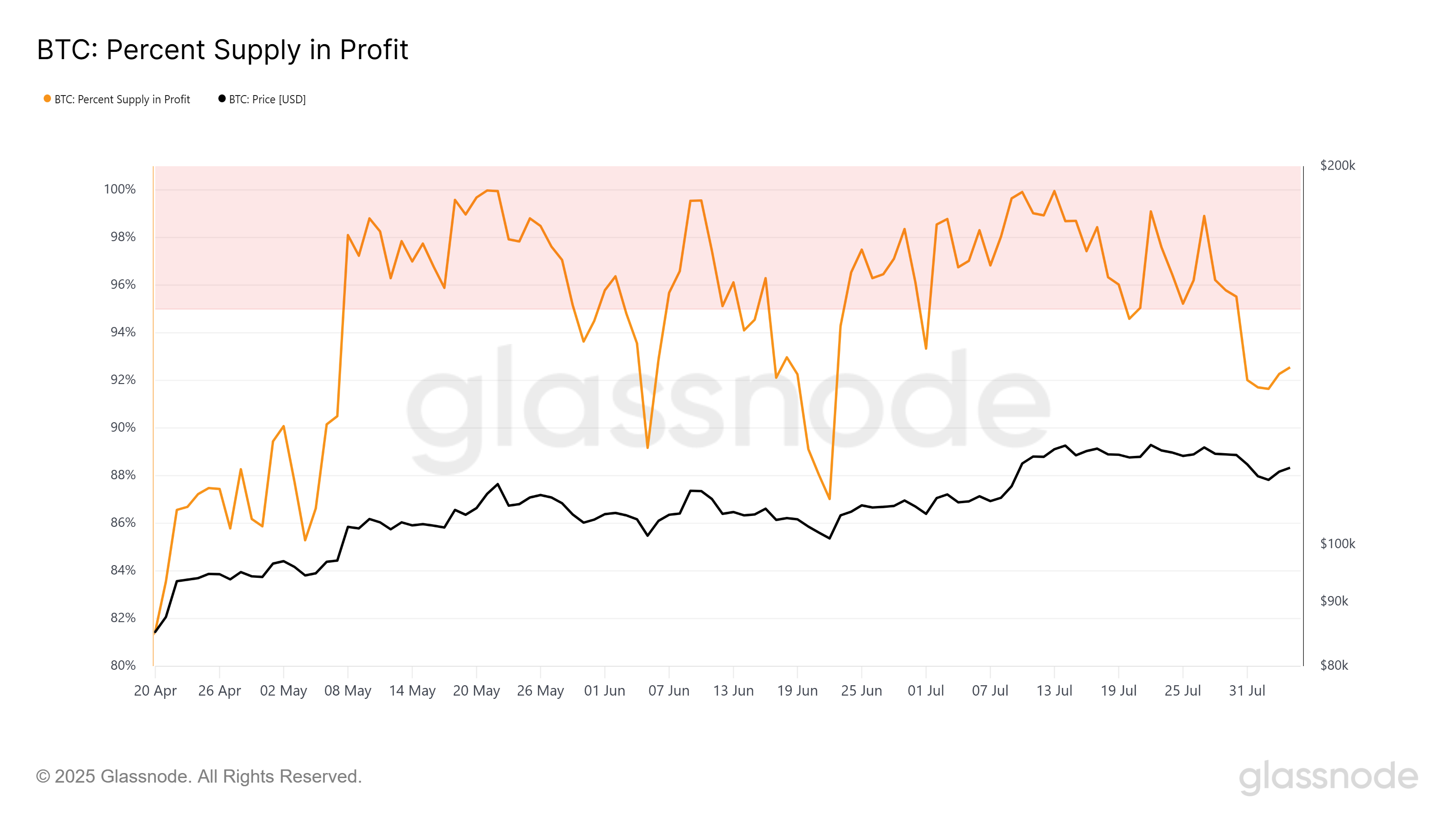 ビットコインの利益供給