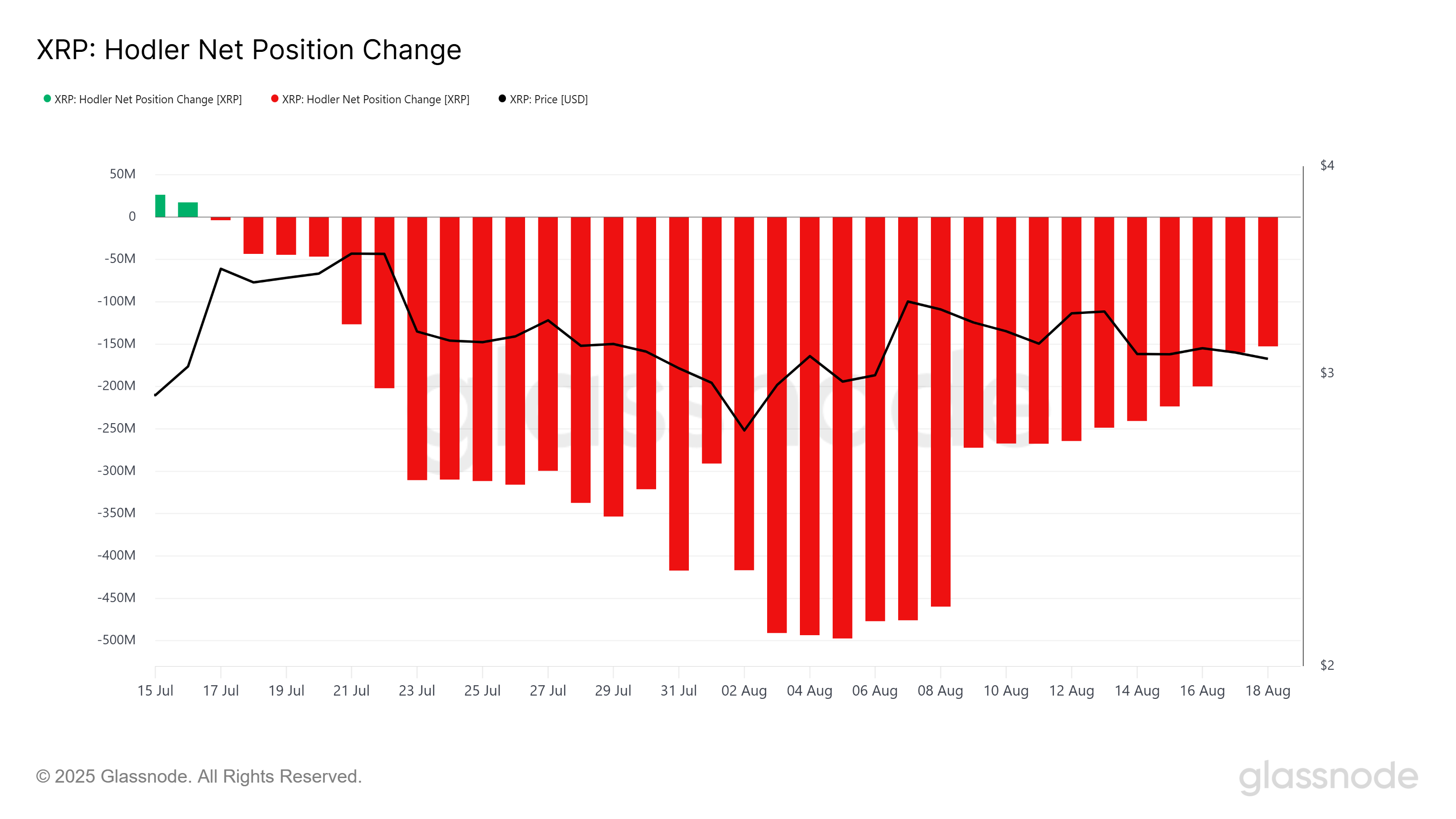 XRP HODLerネットポジション