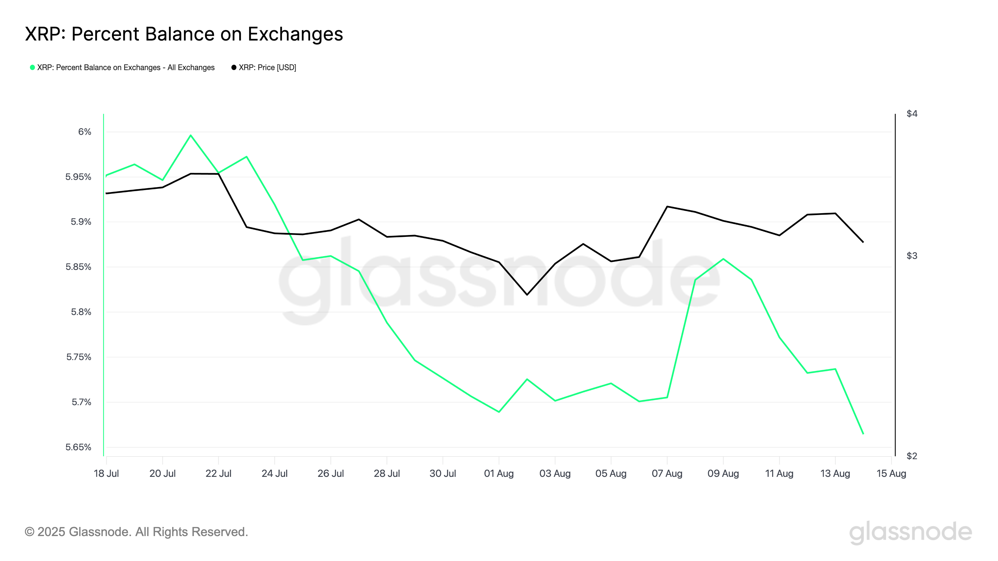 XRPの取引所での残高割合。