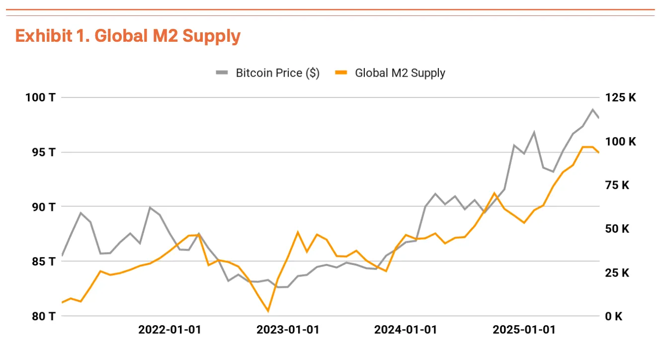 主要経済圏におけるM2マネーサプライが過去最高を記録。出典:Tiger Research