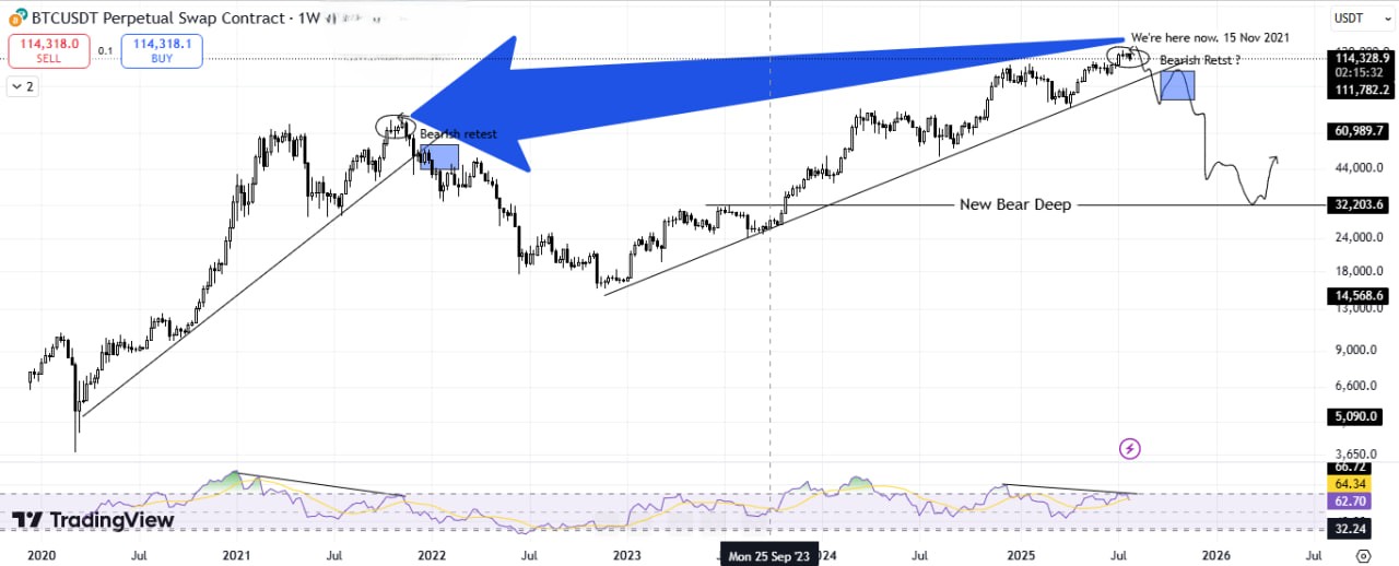 ビットコイン価格とRSIのダイバージェンス。出典:Onur Barik