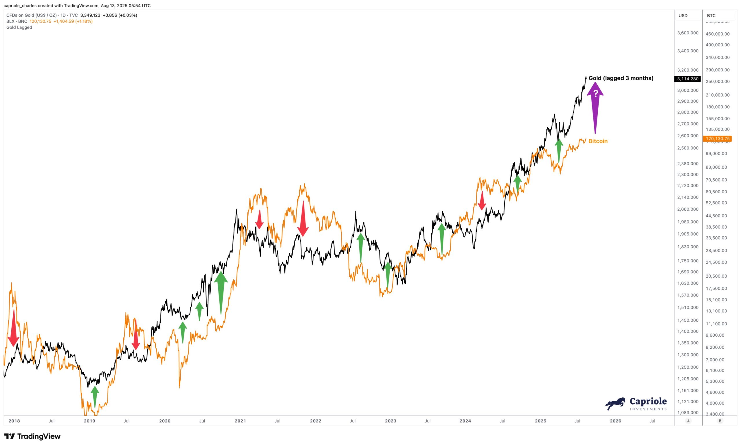 ビットコインと金の相関