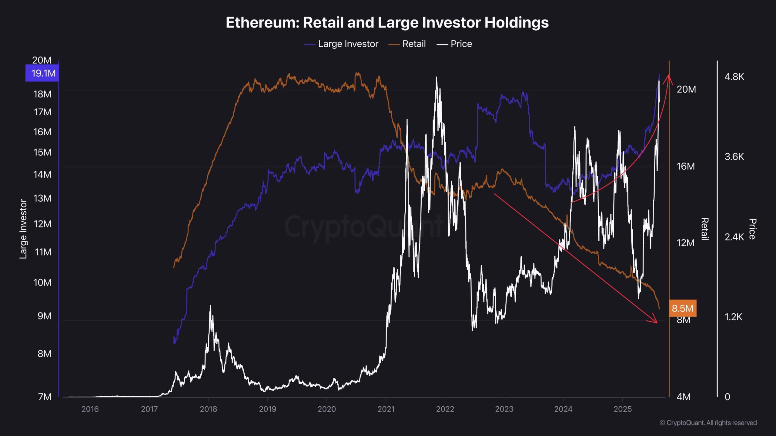 イーサリアムの小口および大規模投資家の保有。出典:CryptoQuant。