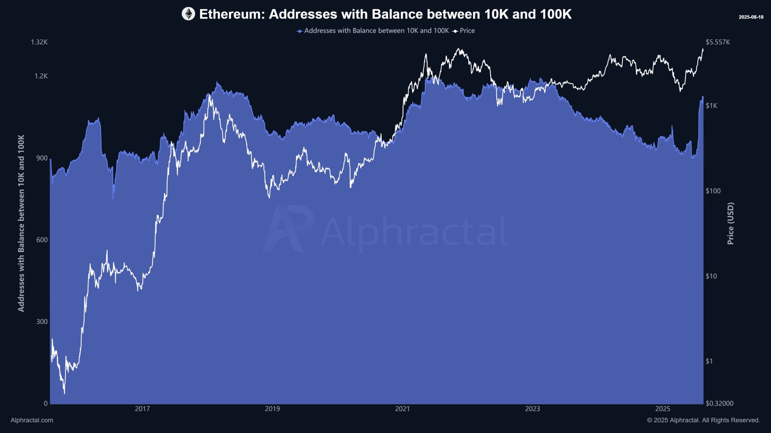 1万から10万ETHの残高を持つイーサリアムアドレス。出典:Alphractal。
