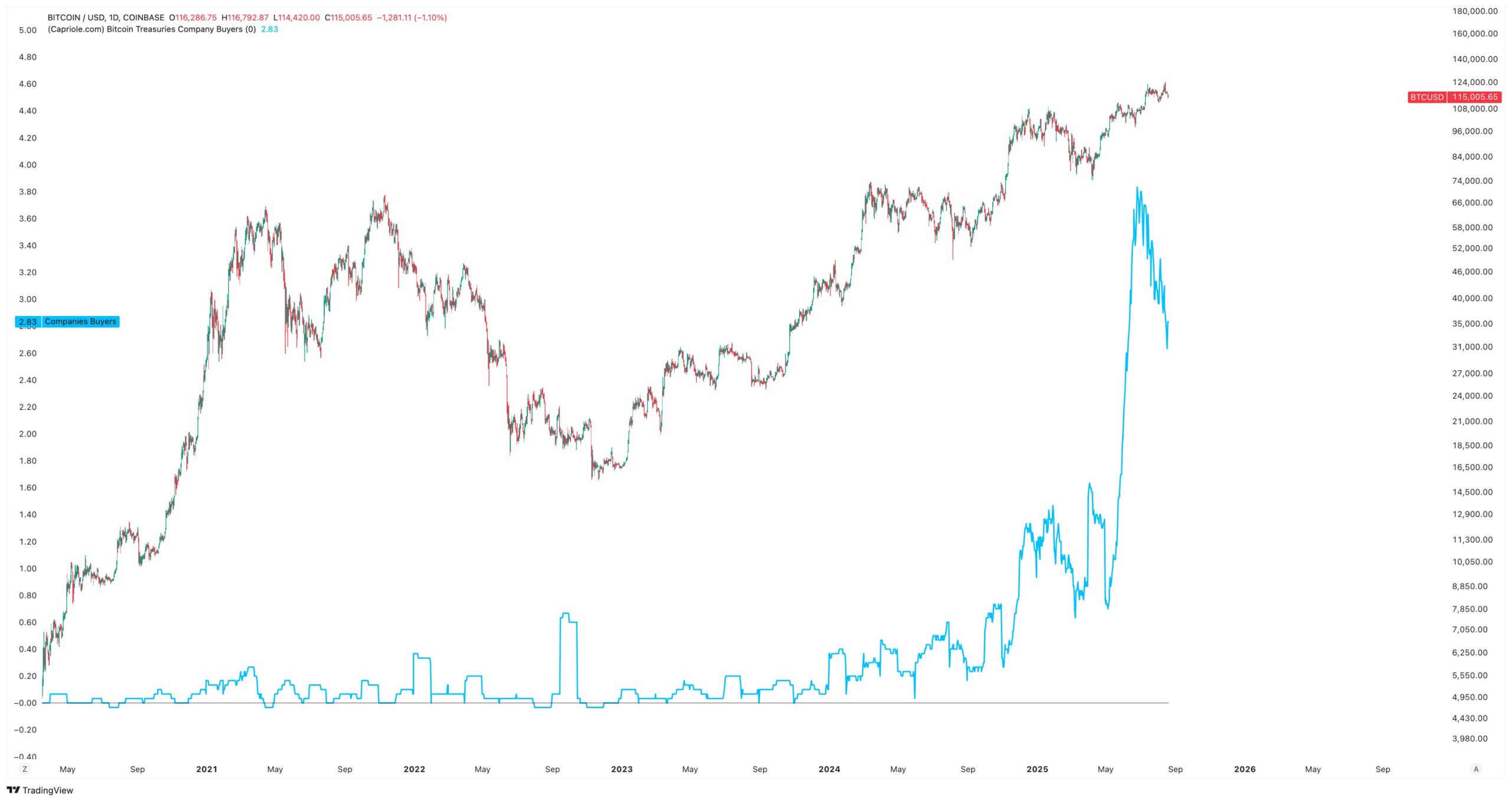 ビットコイン価格と企業のBTC採用