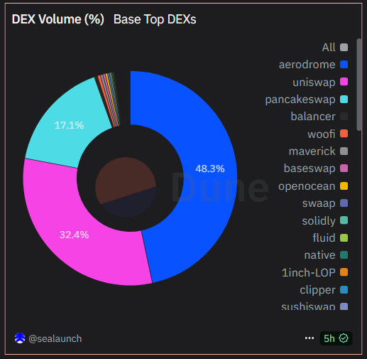 Base Top DEXs by Volume