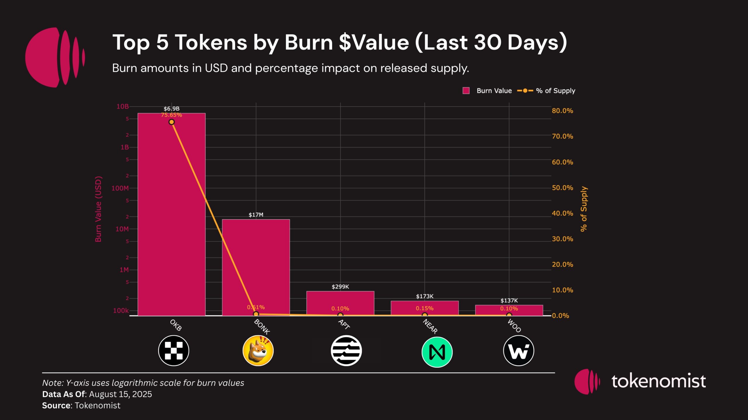 8月のバーン価値トップ5トークン。出典:Tokenomist。