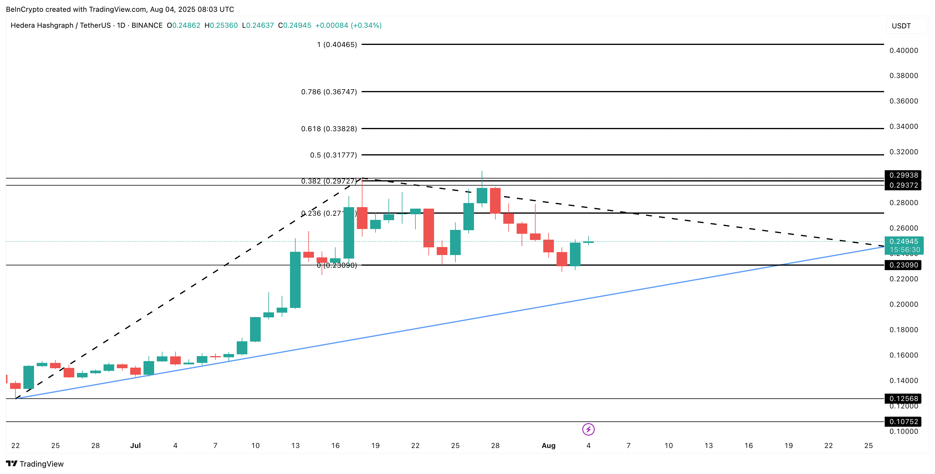 HBAR price analysis