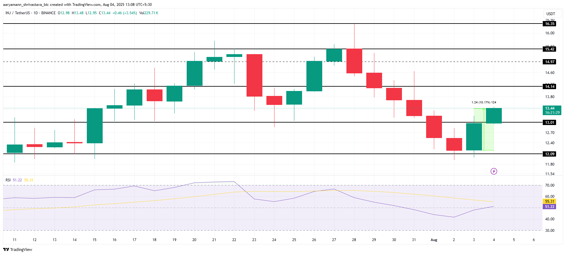 INJ価格分析。
