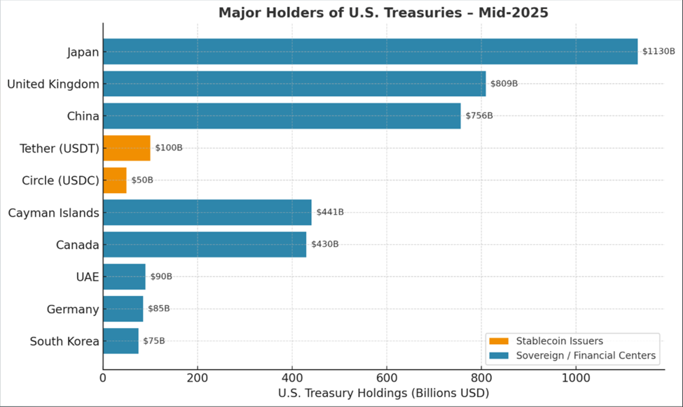 2025年中頃の米国債の主要な外国および民間保有者