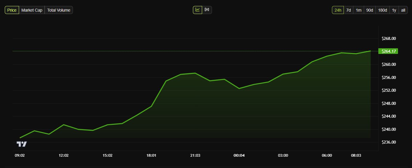 Monero's XMR Price Performance.