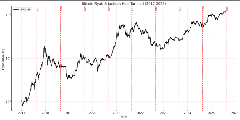 過去のジャクソンホールシンポジウムに対するビットコインの価格パフォーマンス