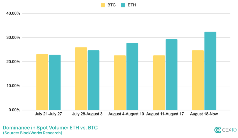 ビットコイン対イーサリアムのスポット取引量。