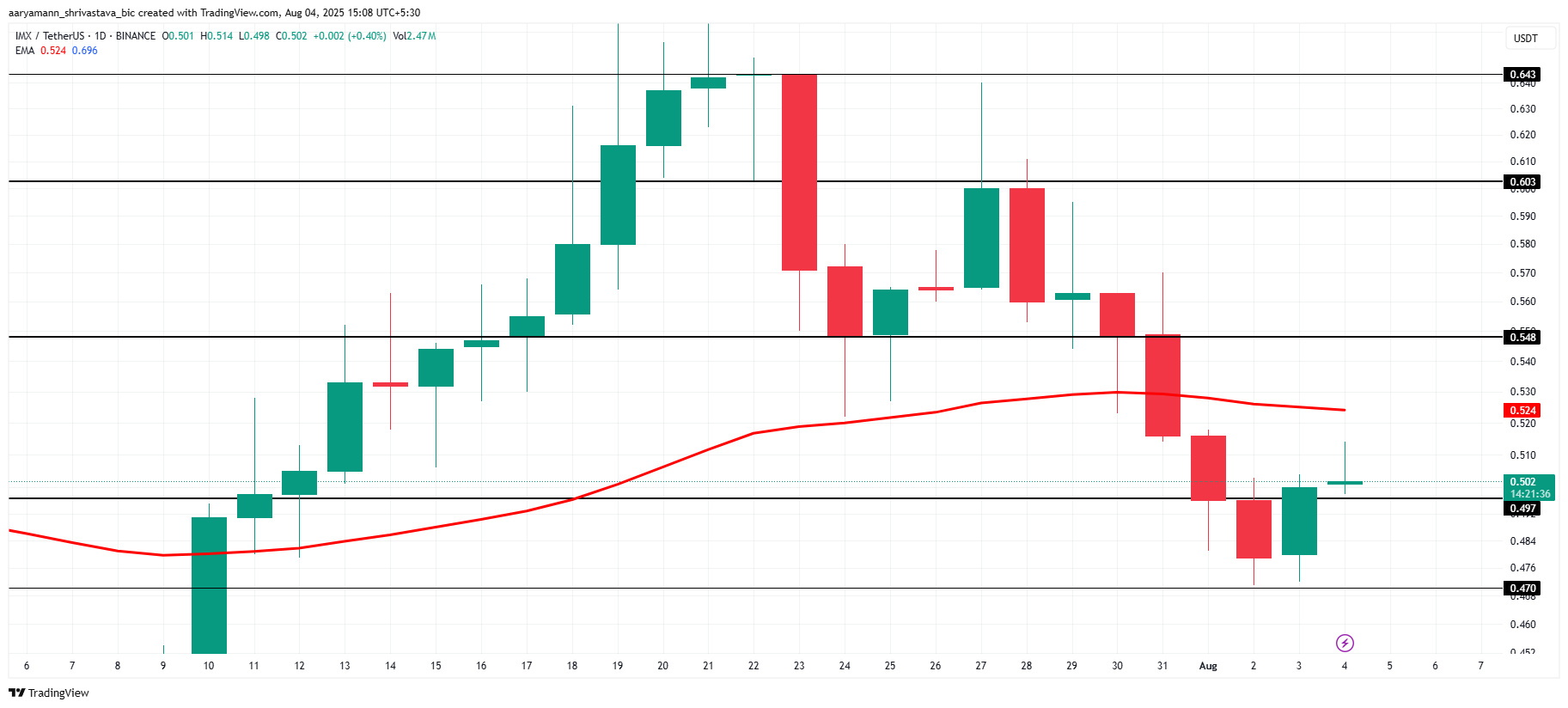 IMX価格分析。