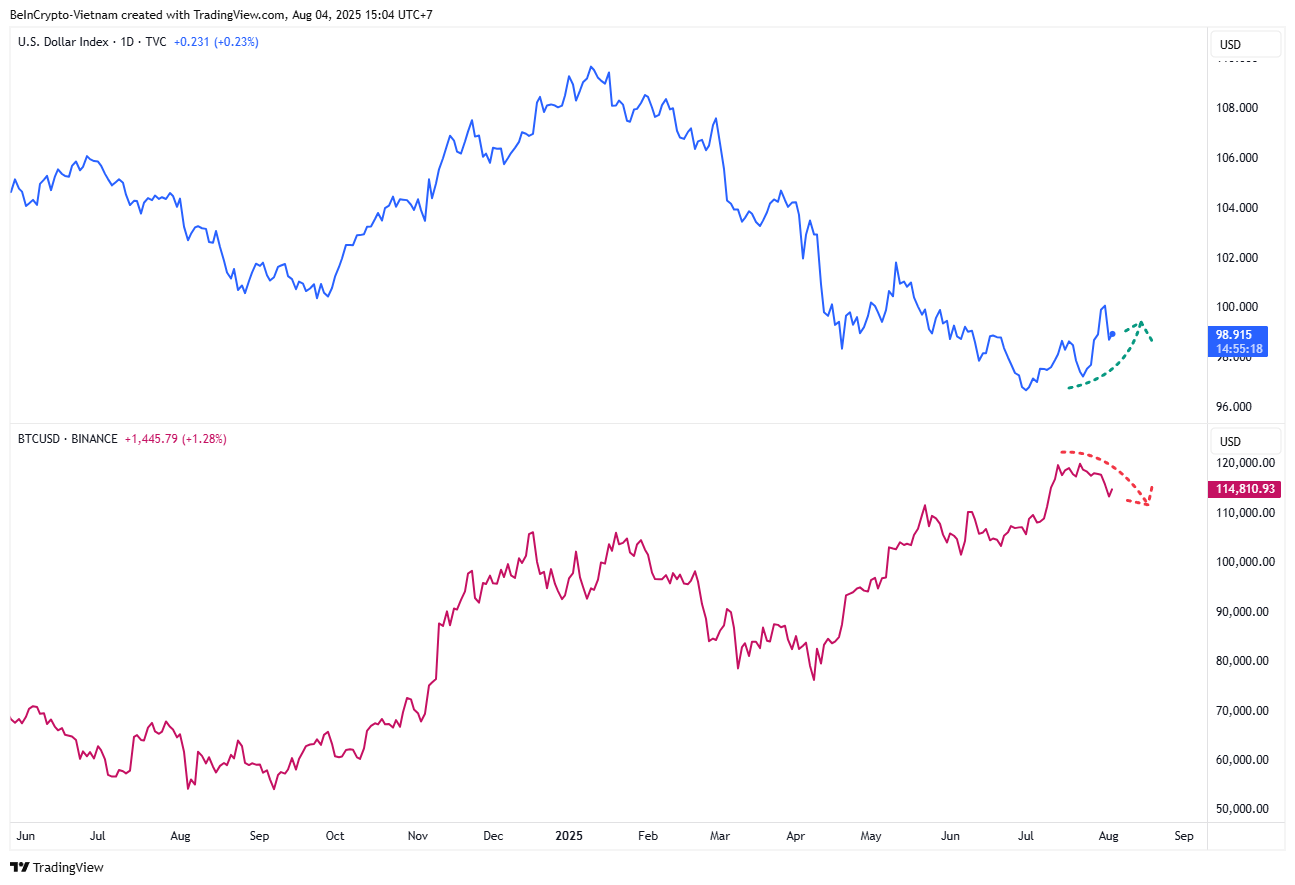 DXYとBTCの価格動向。出典:TradingView