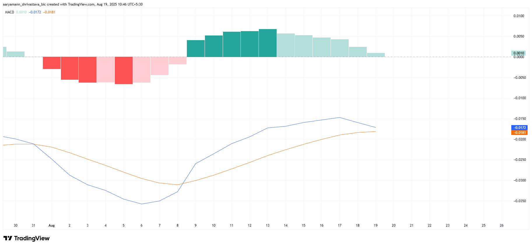 パイコイン MACD