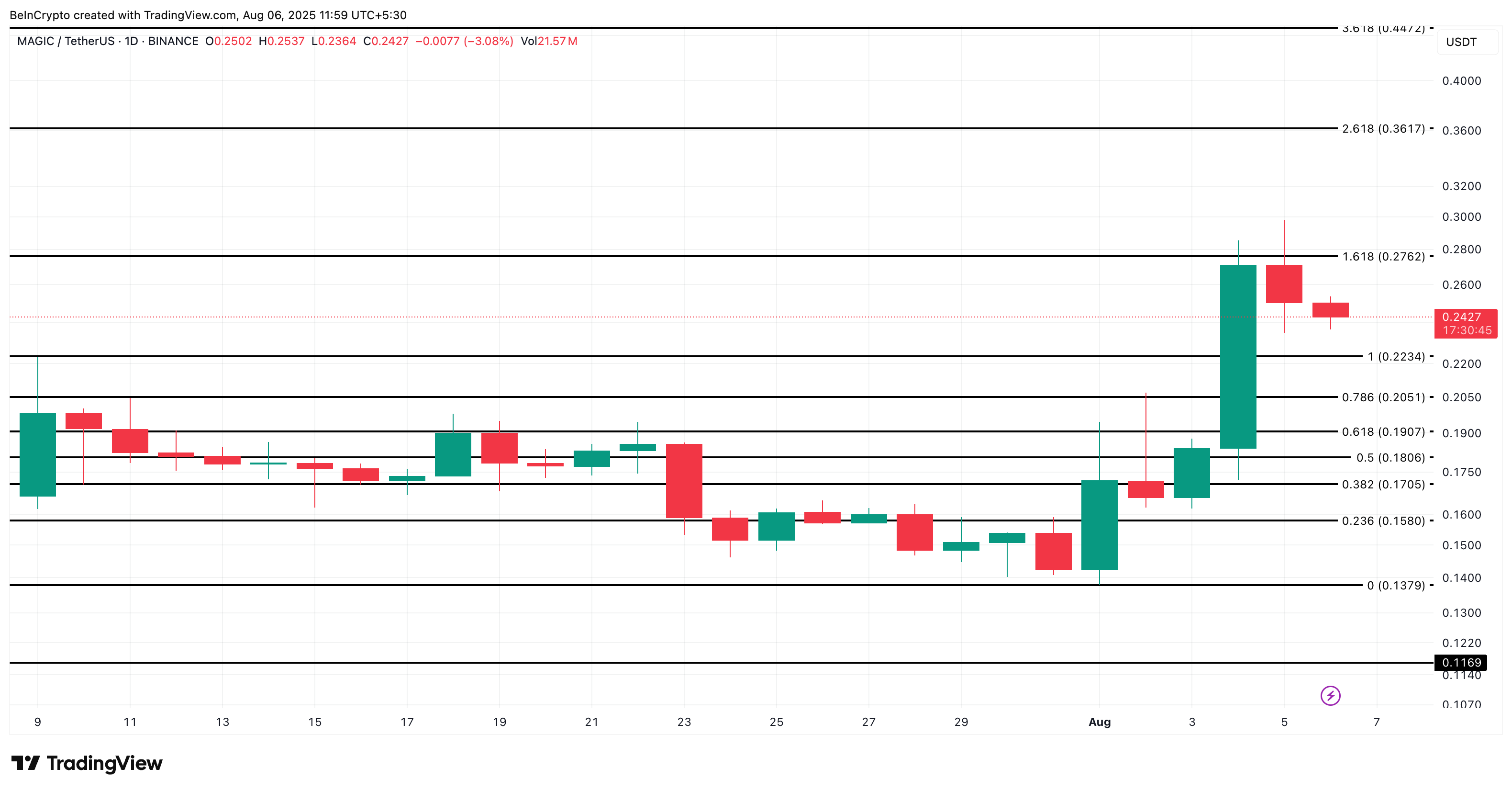 MAGIC価格分析: