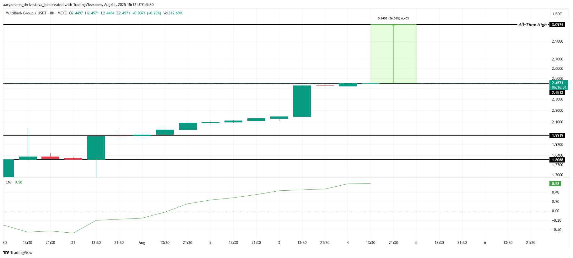 MBG価格分析。