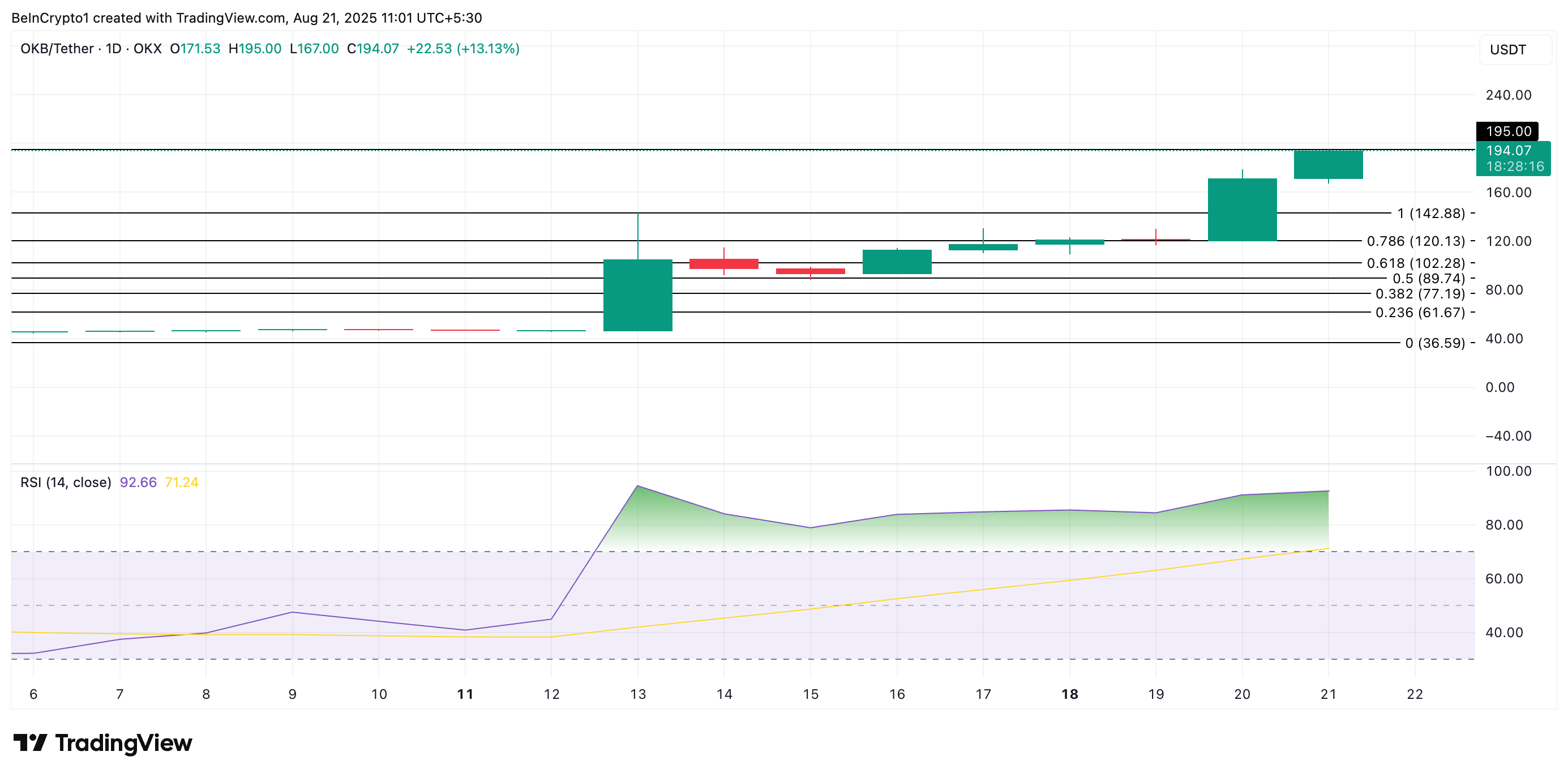 OKB Price Analysis