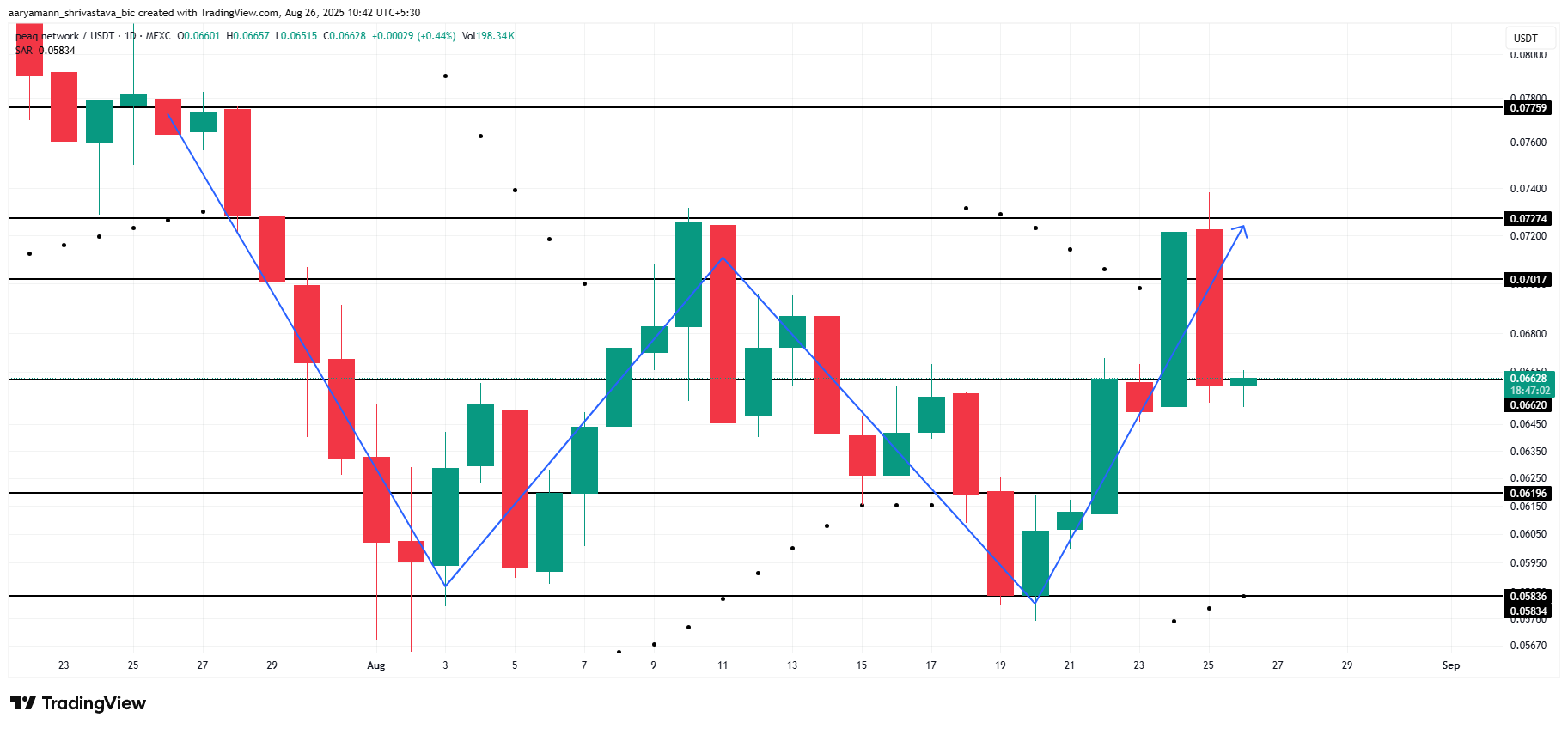 PEAQ価格分析。