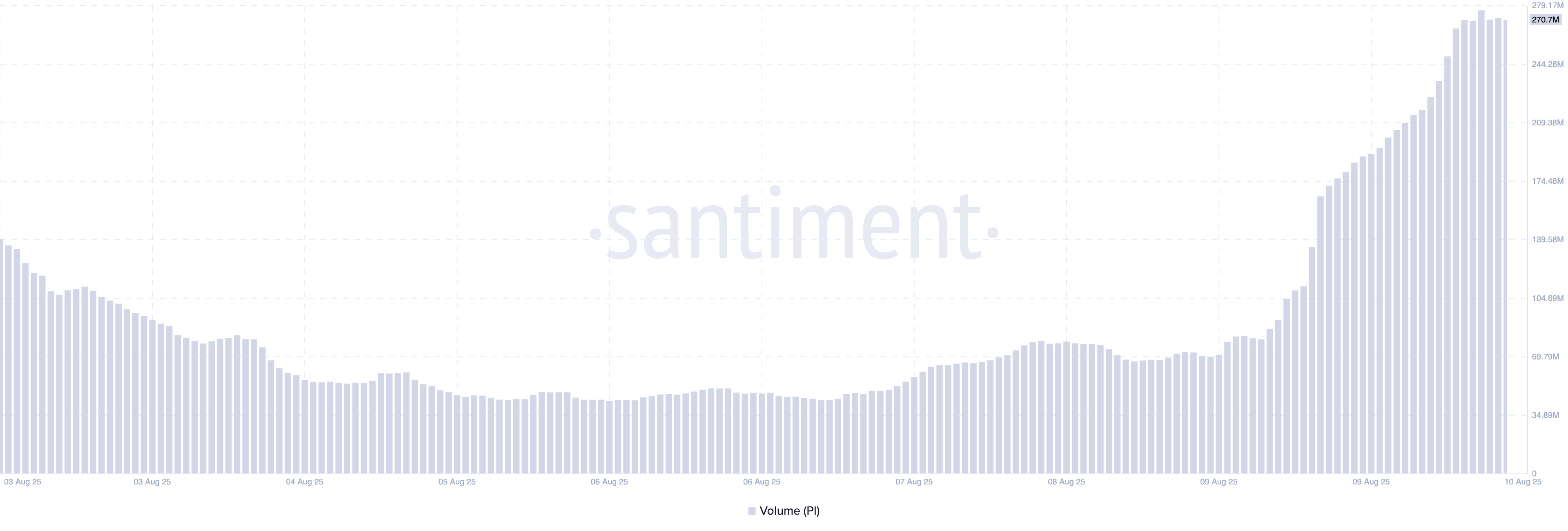 PI Trading Volume