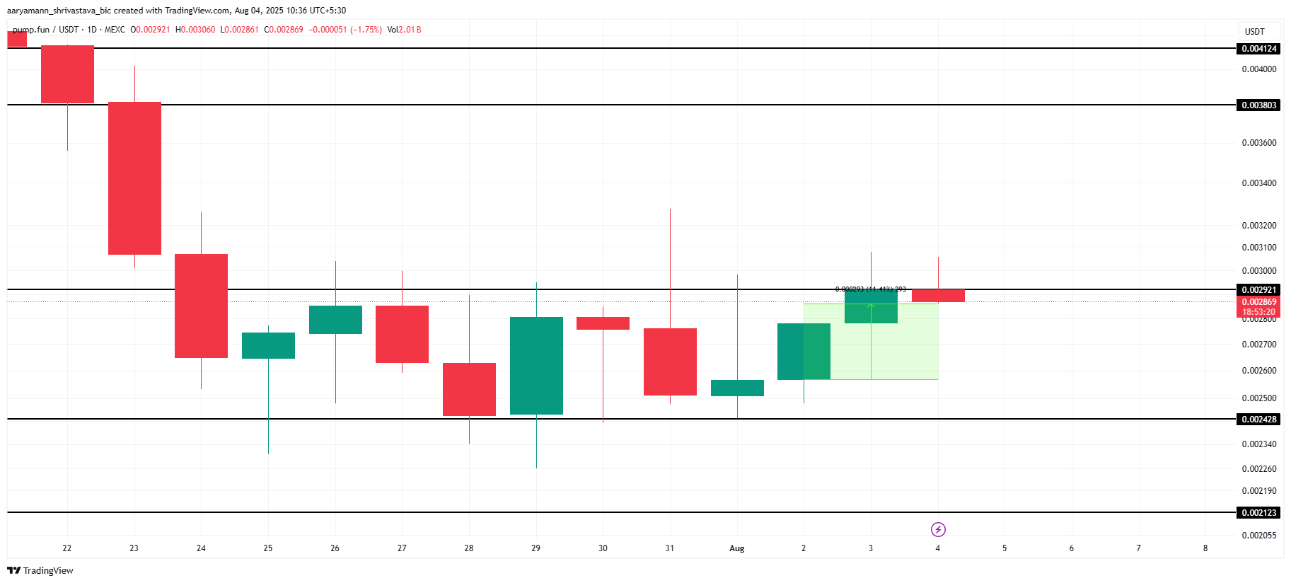 PUMP価格分析。