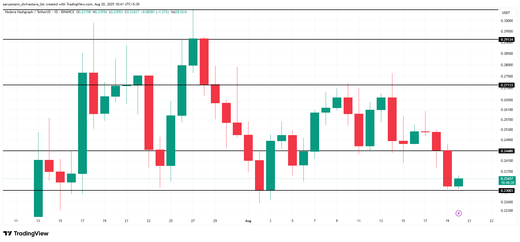 HBAR Price Analysis.