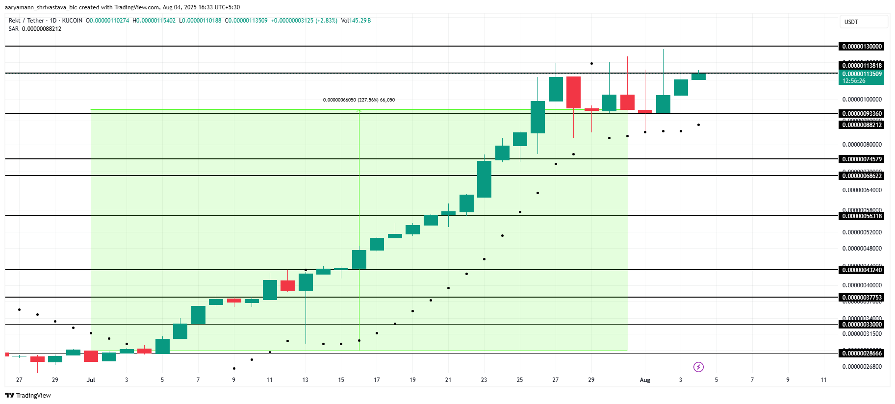 REKT価格分析。