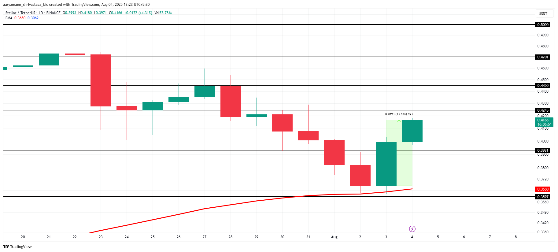XLM価格分析。