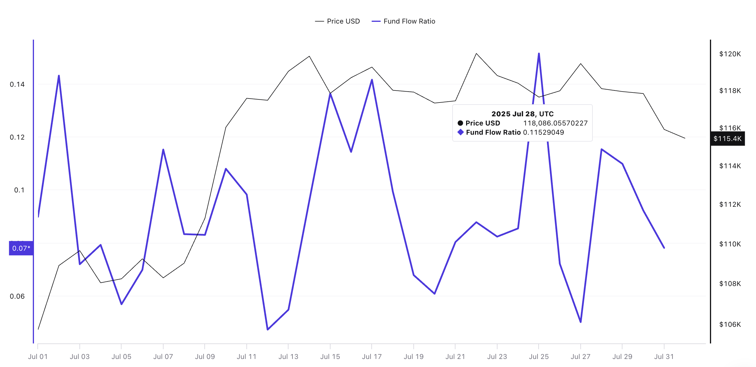ビットコイン価格とファンドフロー比率