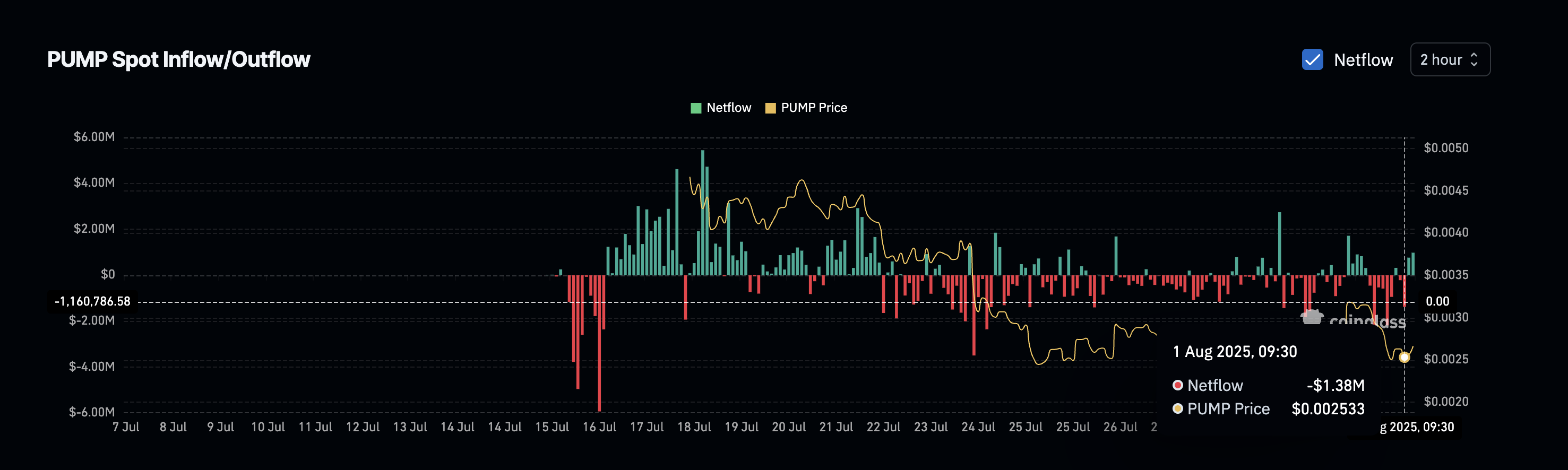 PUMPの価格と流入の増加