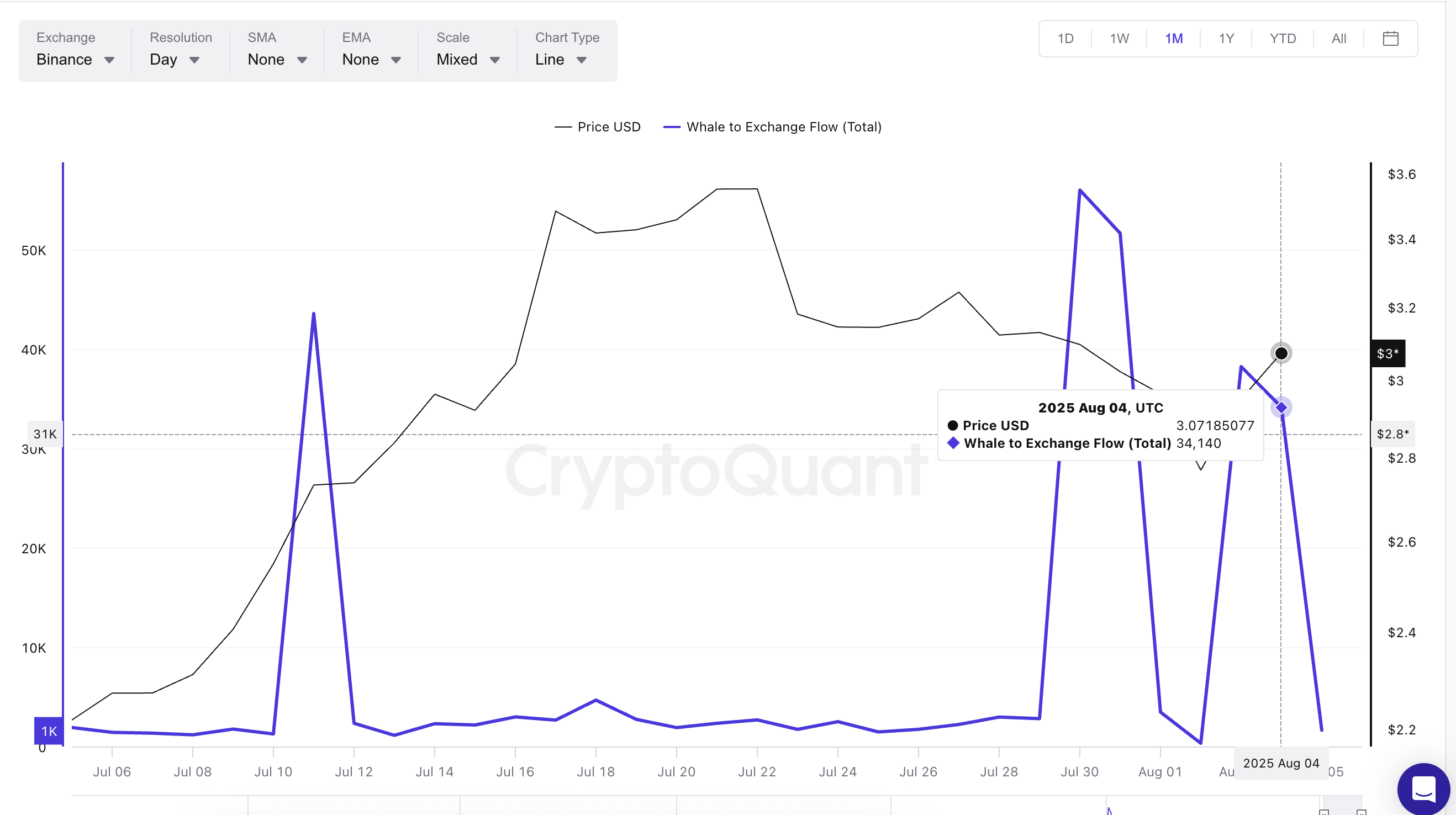 XRP価格とクジラから取引所への流れ