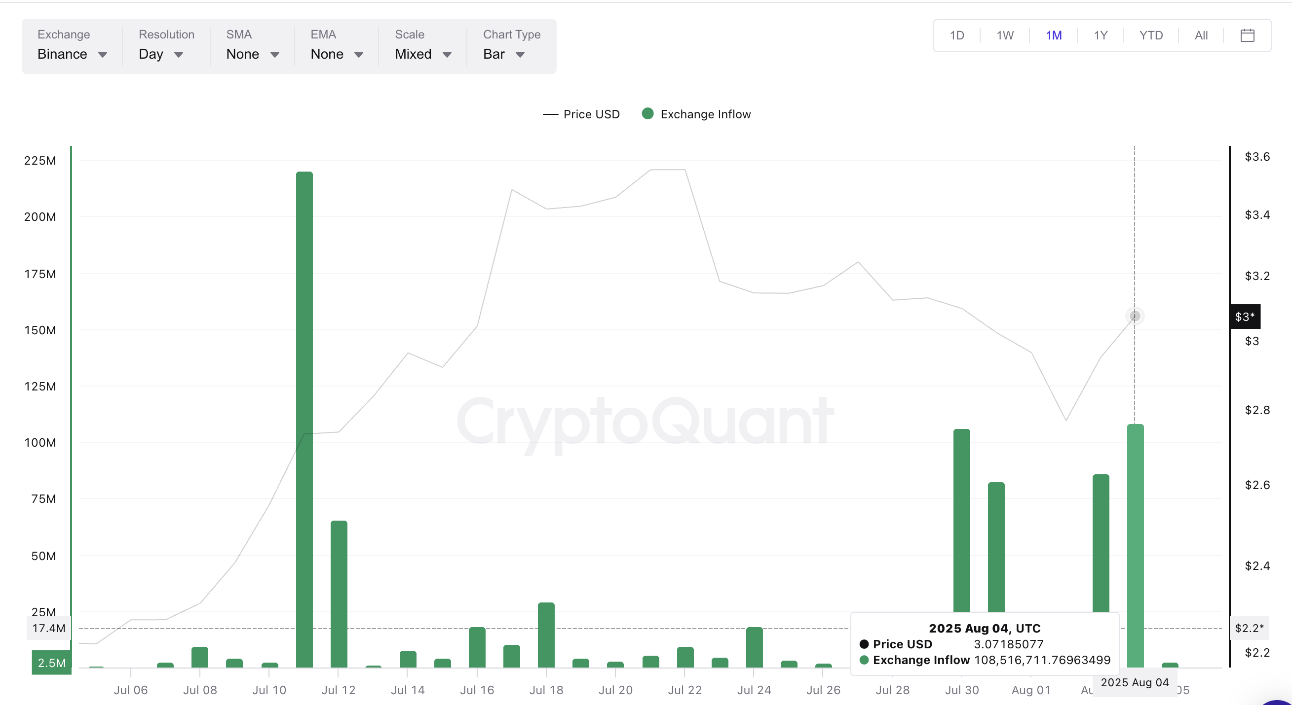 XRP価格と取引所流入