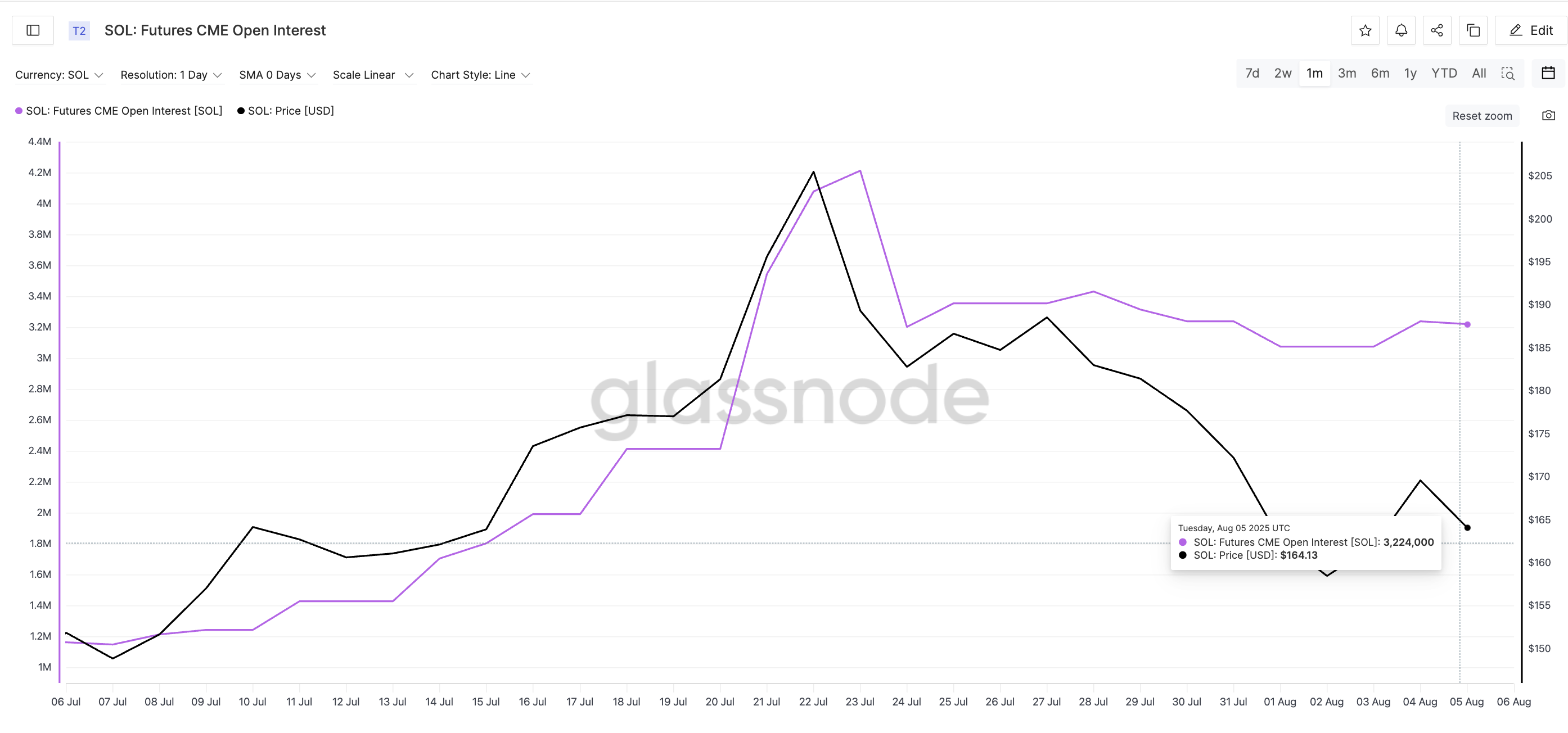ソラナの価格とCME先物