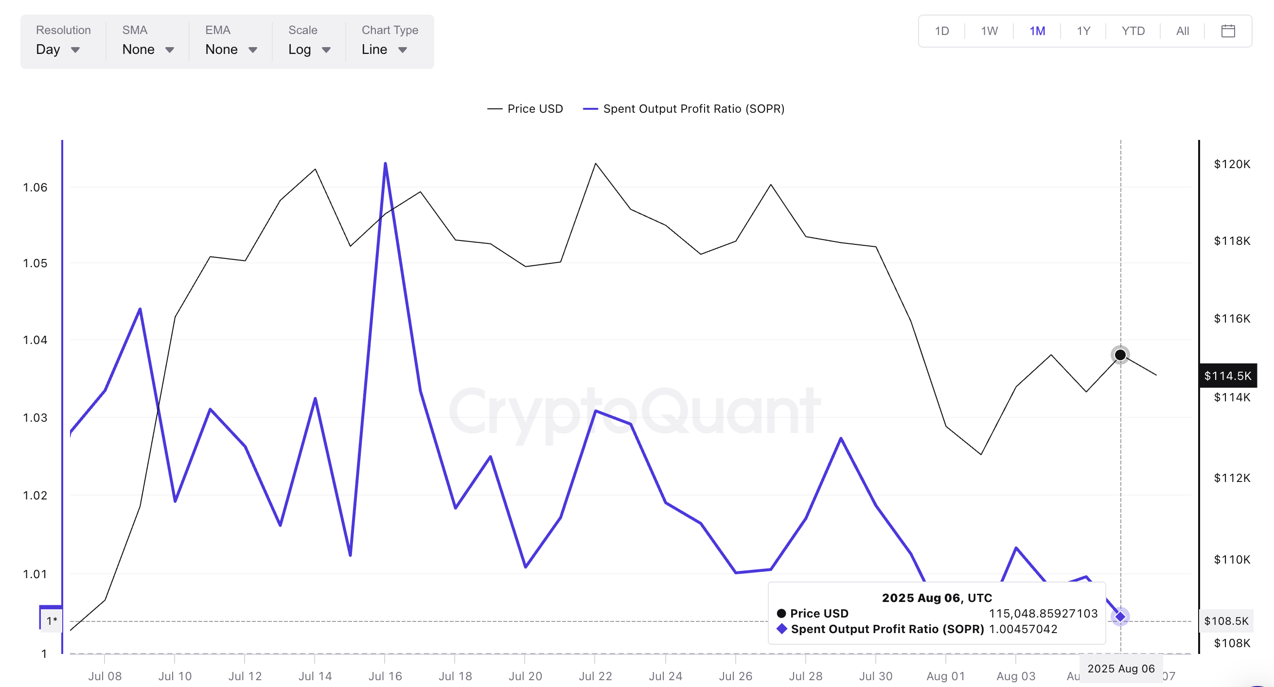 ビットコイン価格とSOPR
