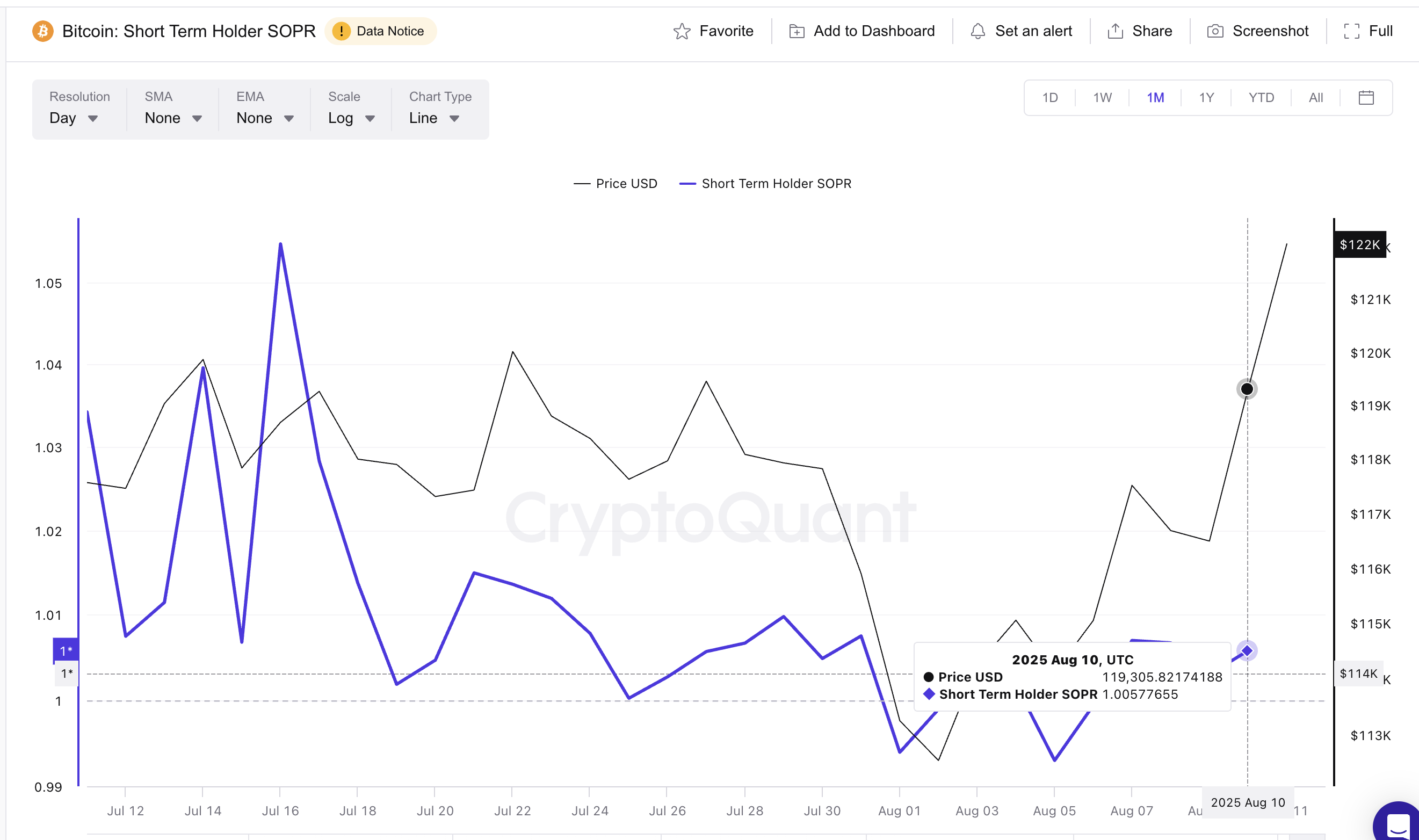 ビットコイン価格とSOPR