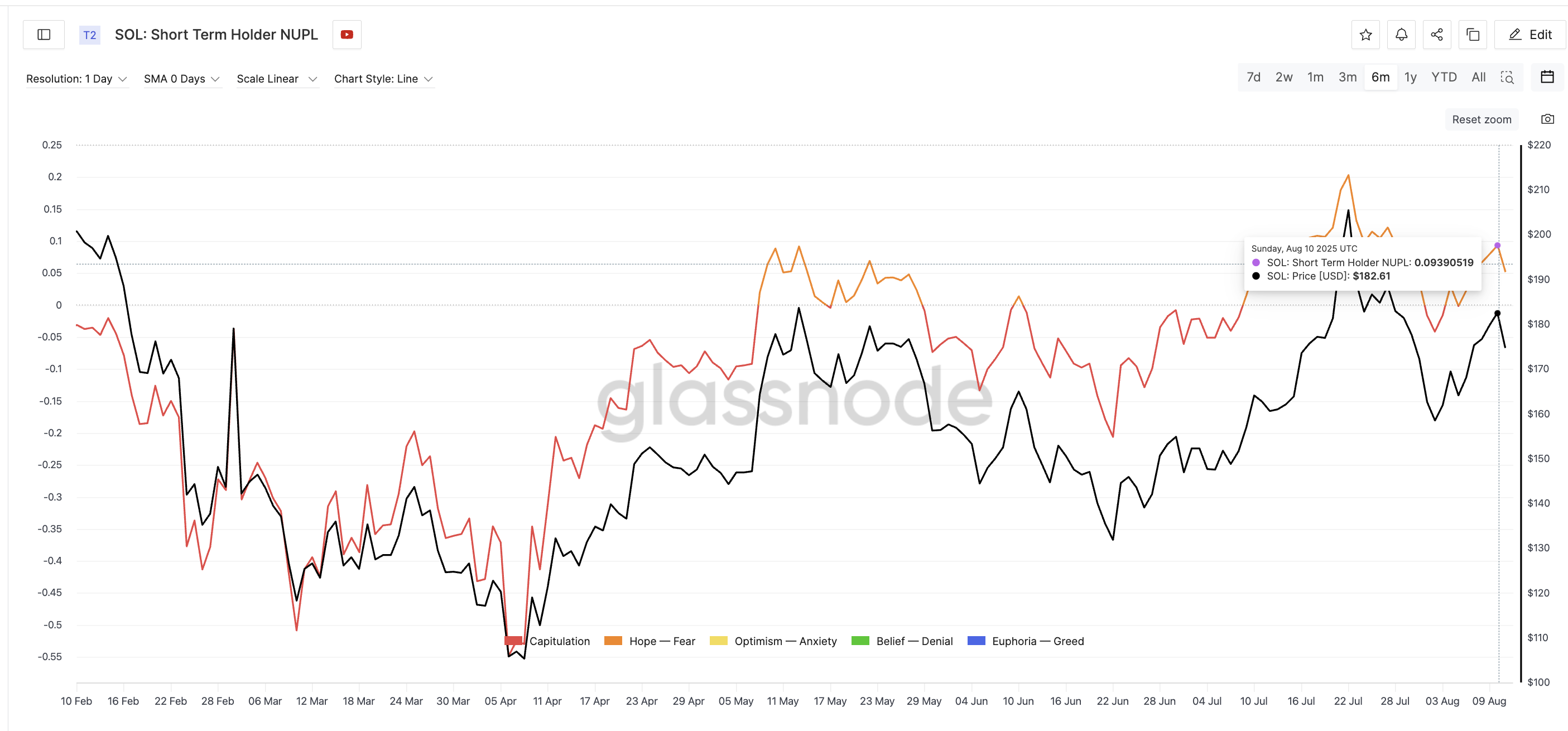 ソラナ価格と短期保有者NUPL