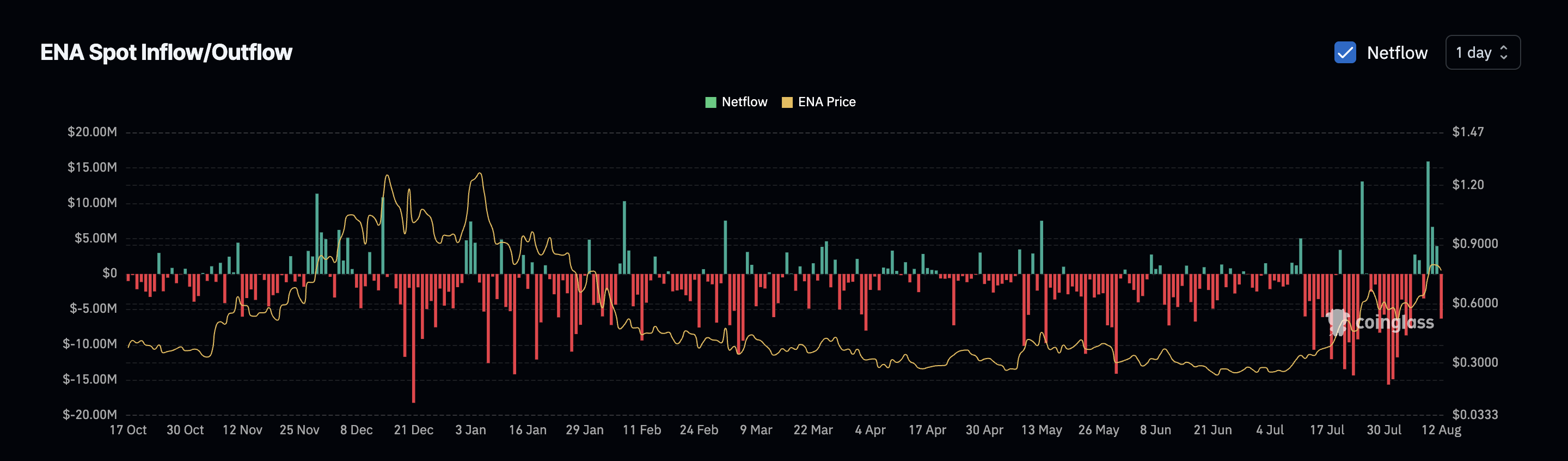 ENA netflows turn negative again showing buying strength