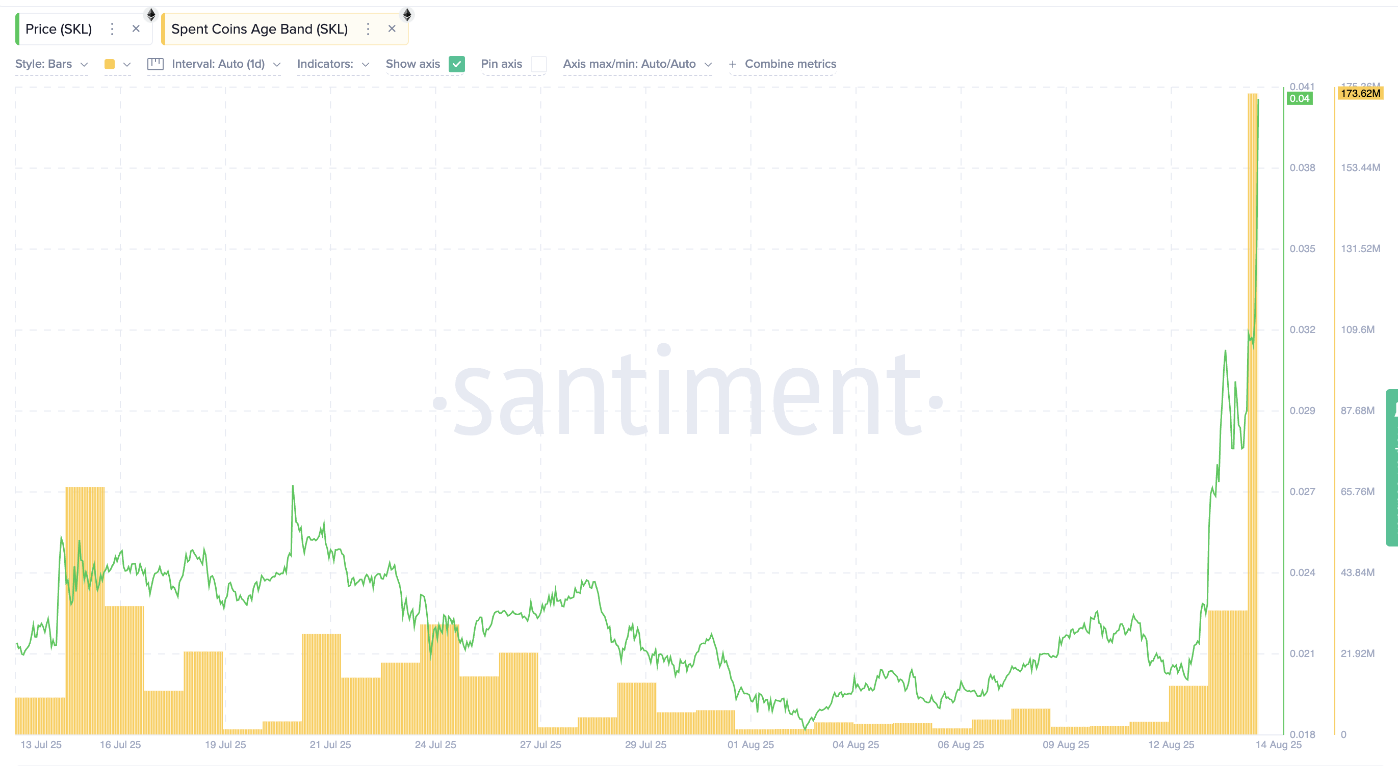 SKL価格と休眠コインの動き