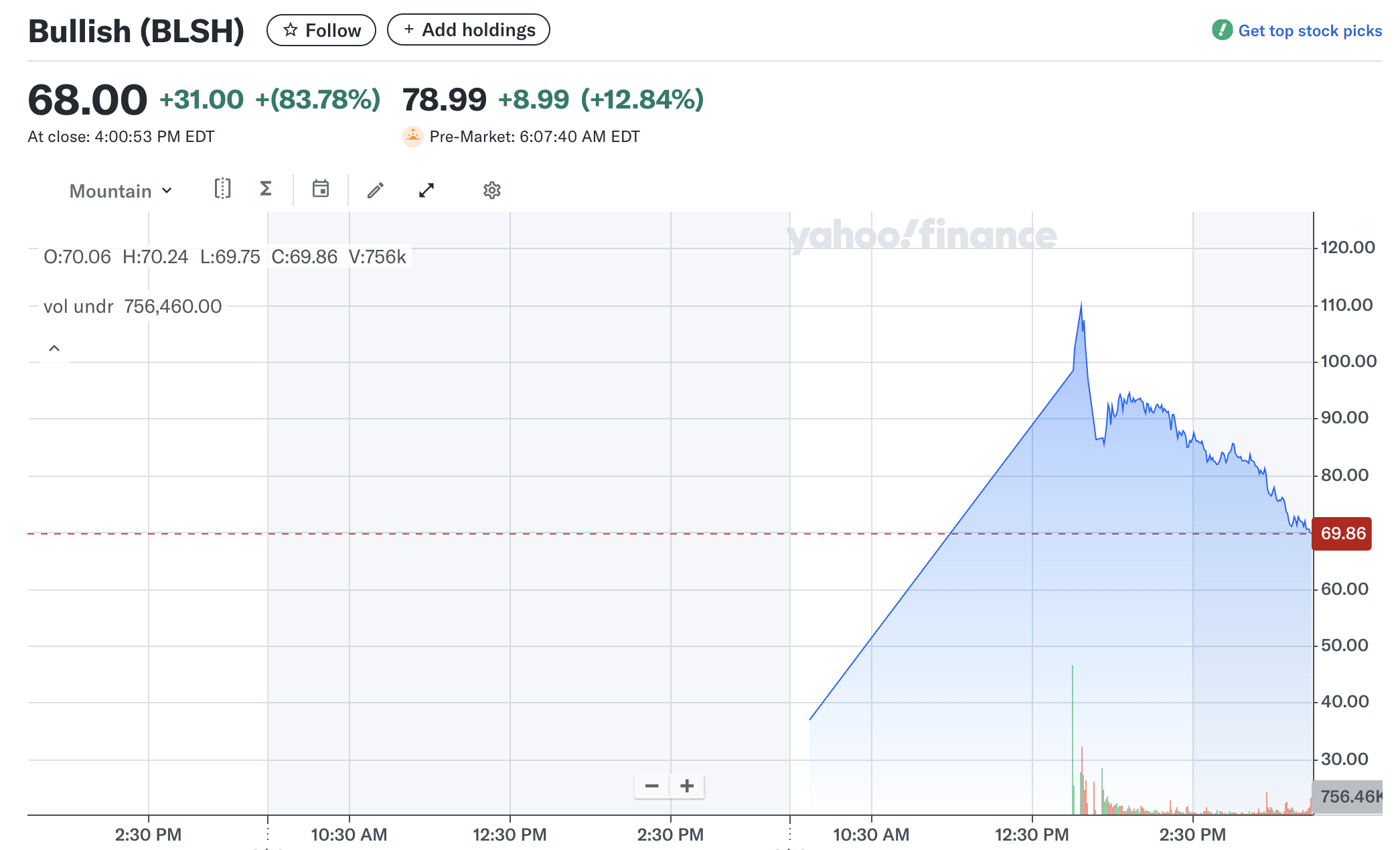 Bullish (BLSH)の価格パフォーマンス