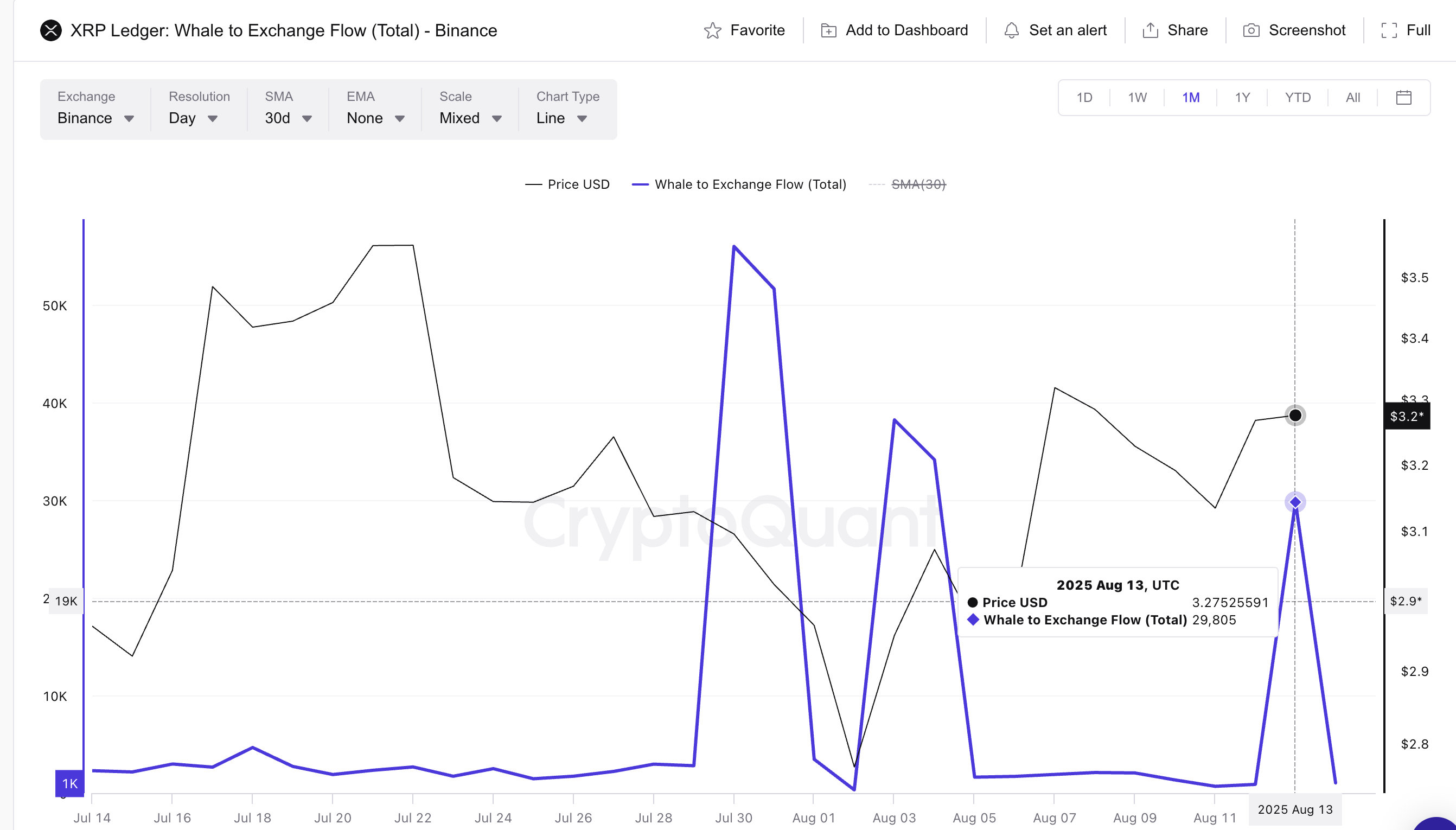 XRP価格とクジラから取引所へのフロー