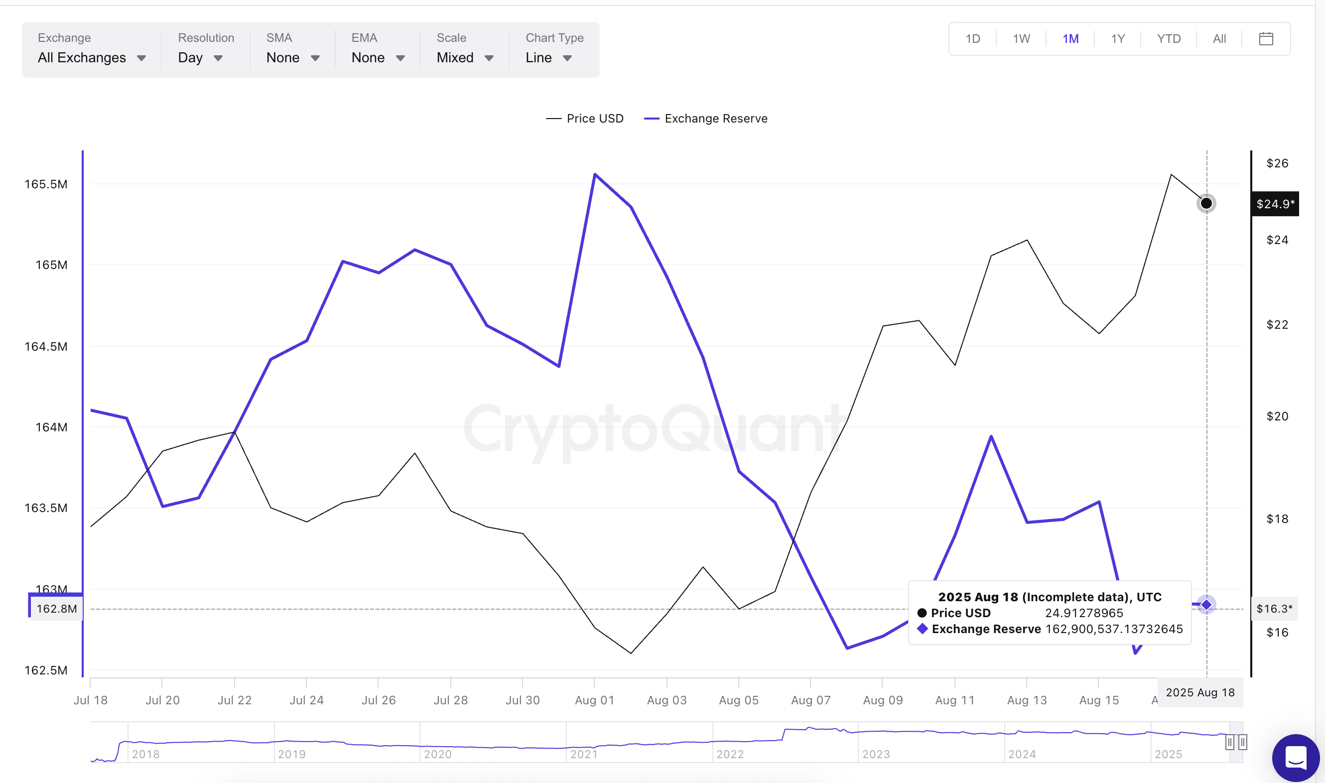 Chainlink price and exchange reserves